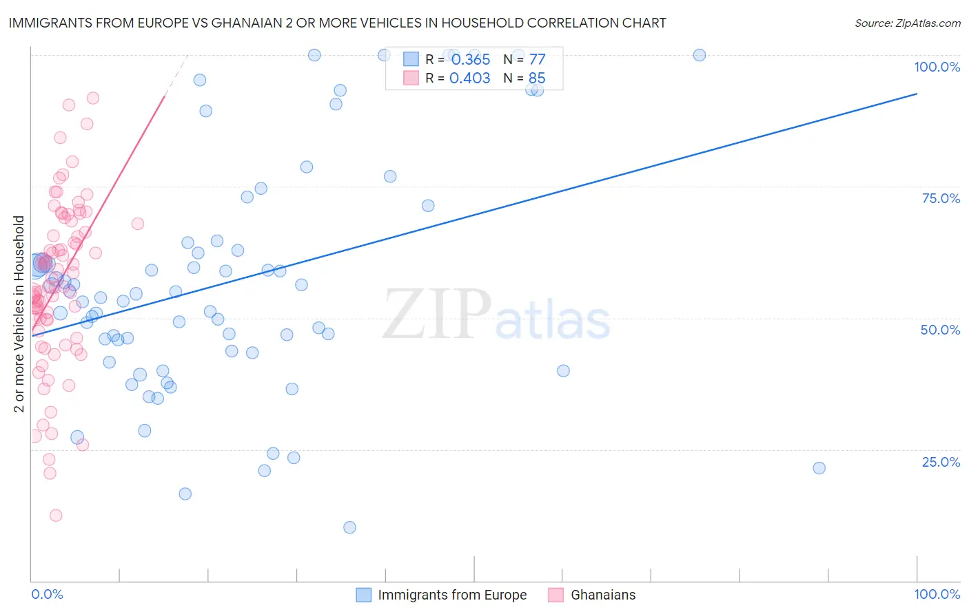 Immigrants from Europe vs Ghanaian 2 or more Vehicles in Household