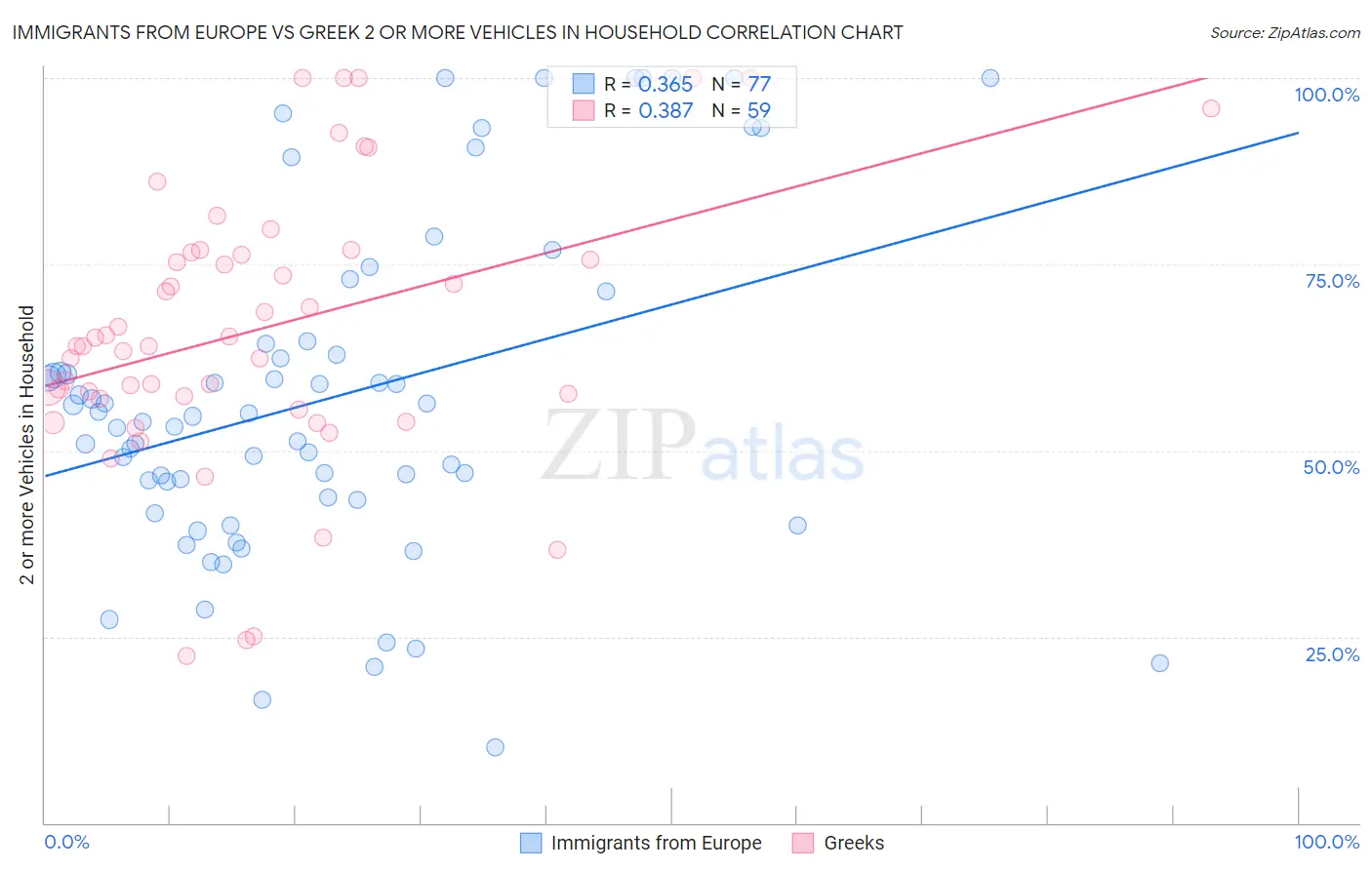 Immigrants from Europe vs Greek 2 or more Vehicles in Household