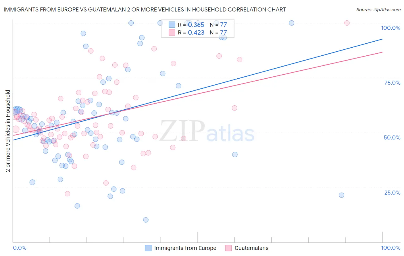 Immigrants from Europe vs Guatemalan 2 or more Vehicles in Household