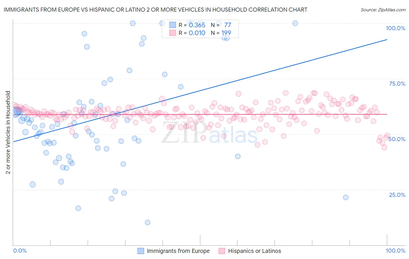 Immigrants from Europe vs Hispanic or Latino 2 or more Vehicles in Household