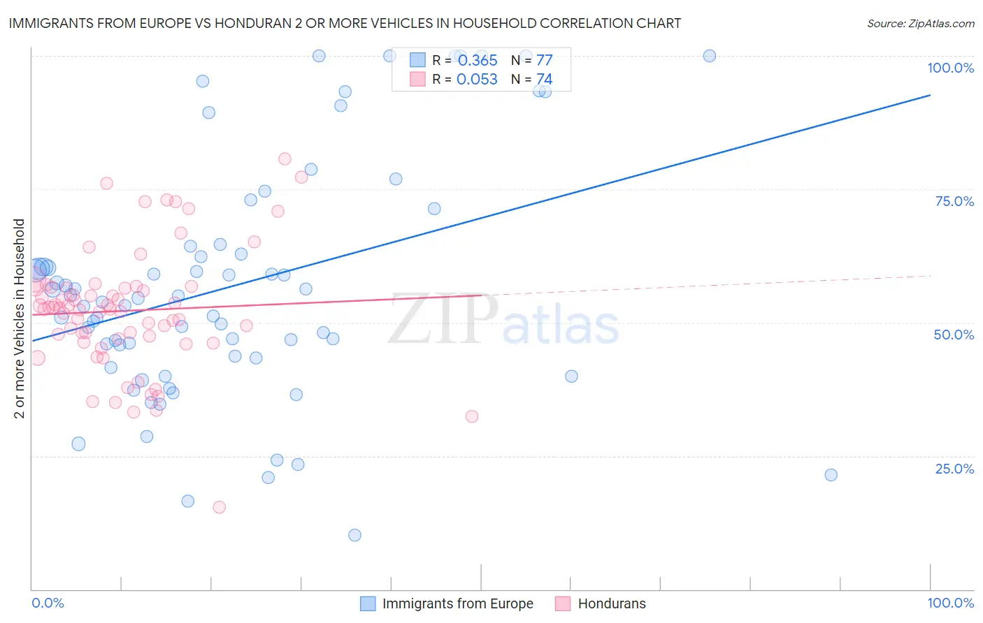 Immigrants from Europe vs Honduran 2 or more Vehicles in Household