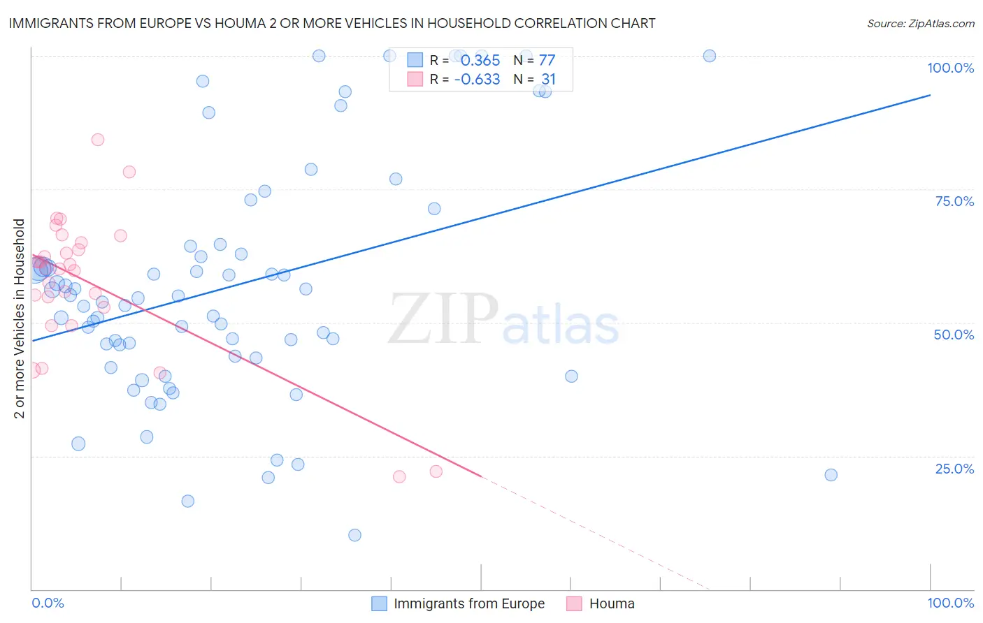 Immigrants from Europe vs Houma 2 or more Vehicles in Household