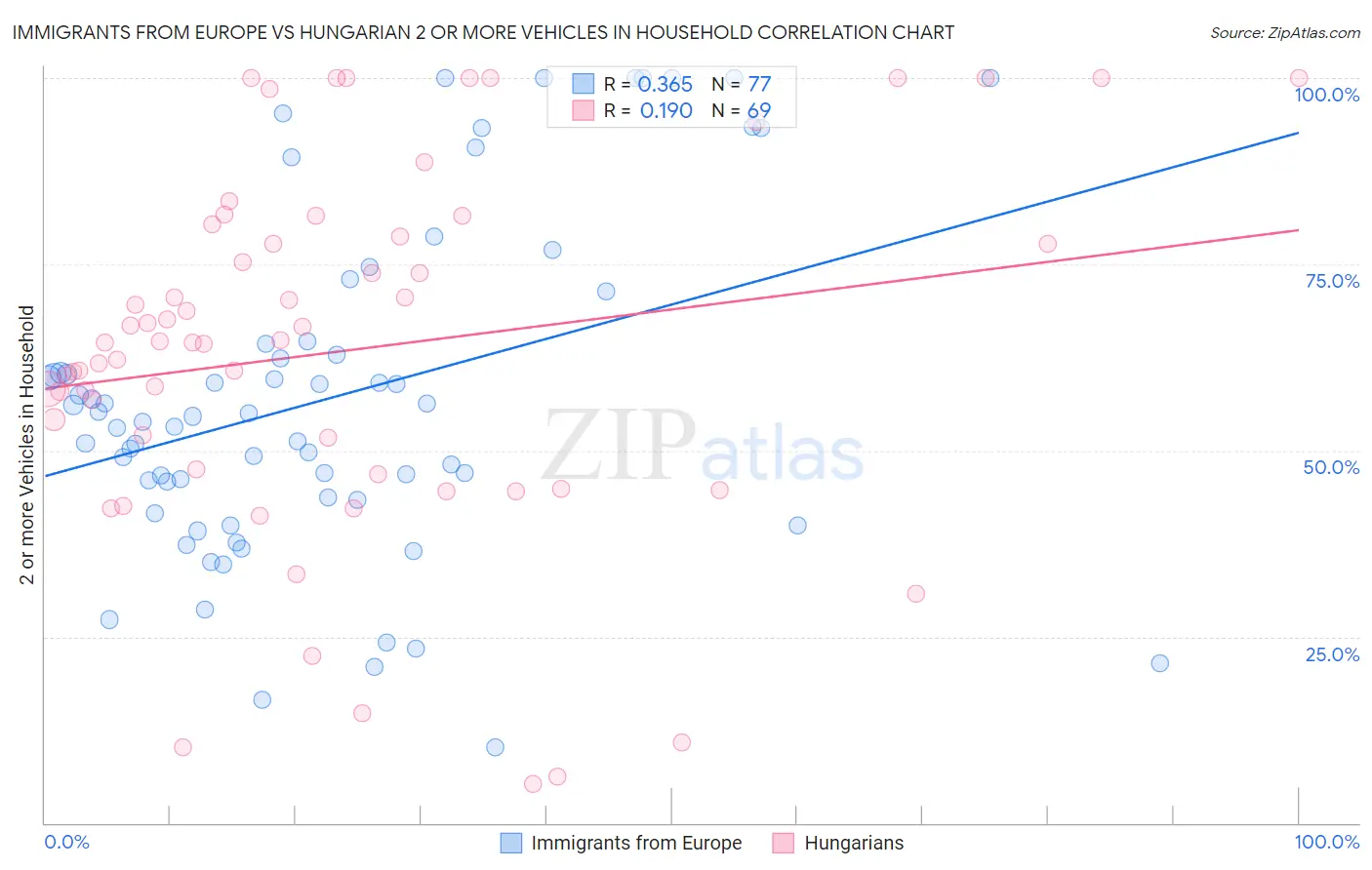 Immigrants from Europe vs Hungarian 2 or more Vehicles in Household