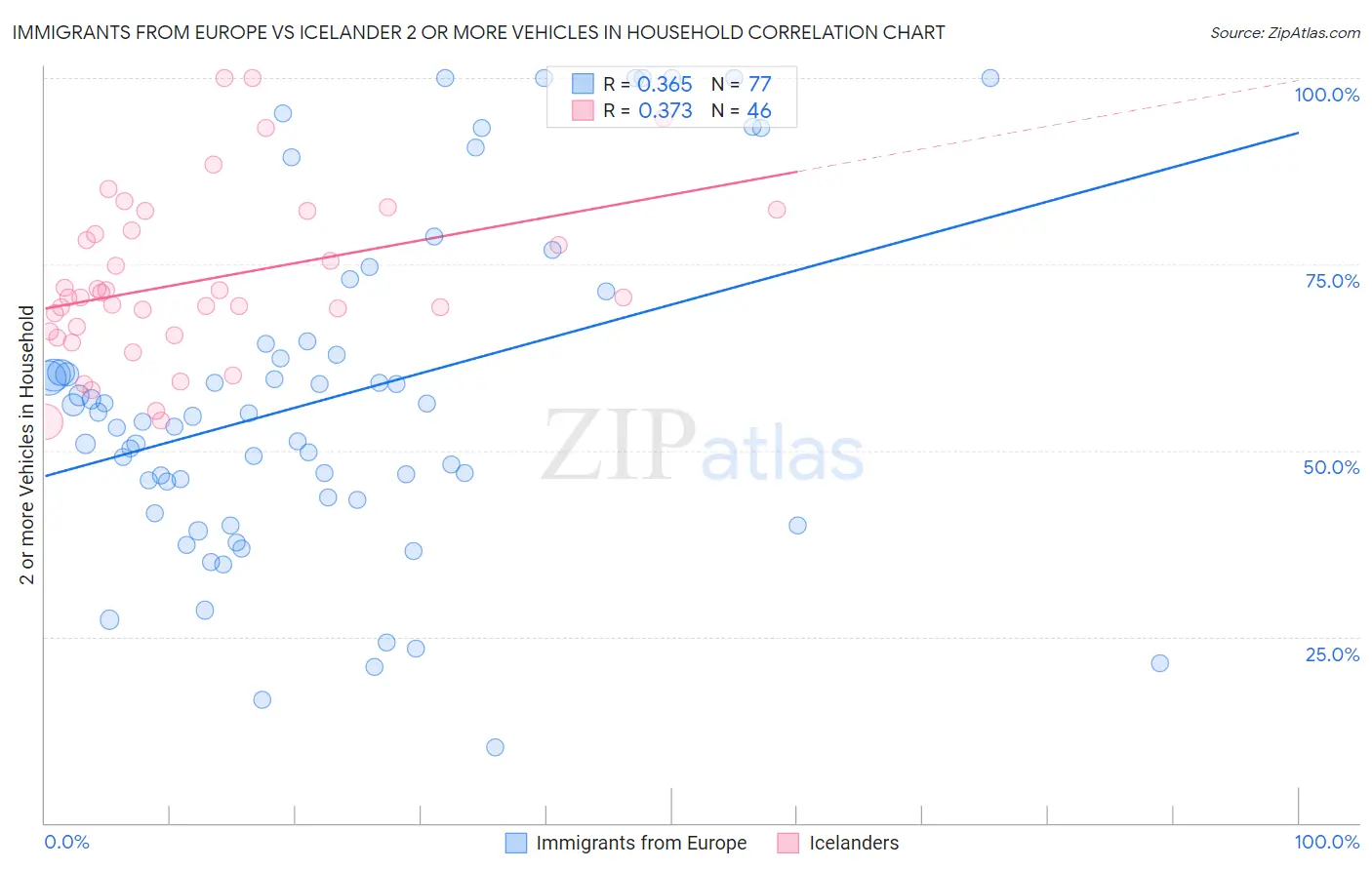 Immigrants from Europe vs Icelander 2 or more Vehicles in Household