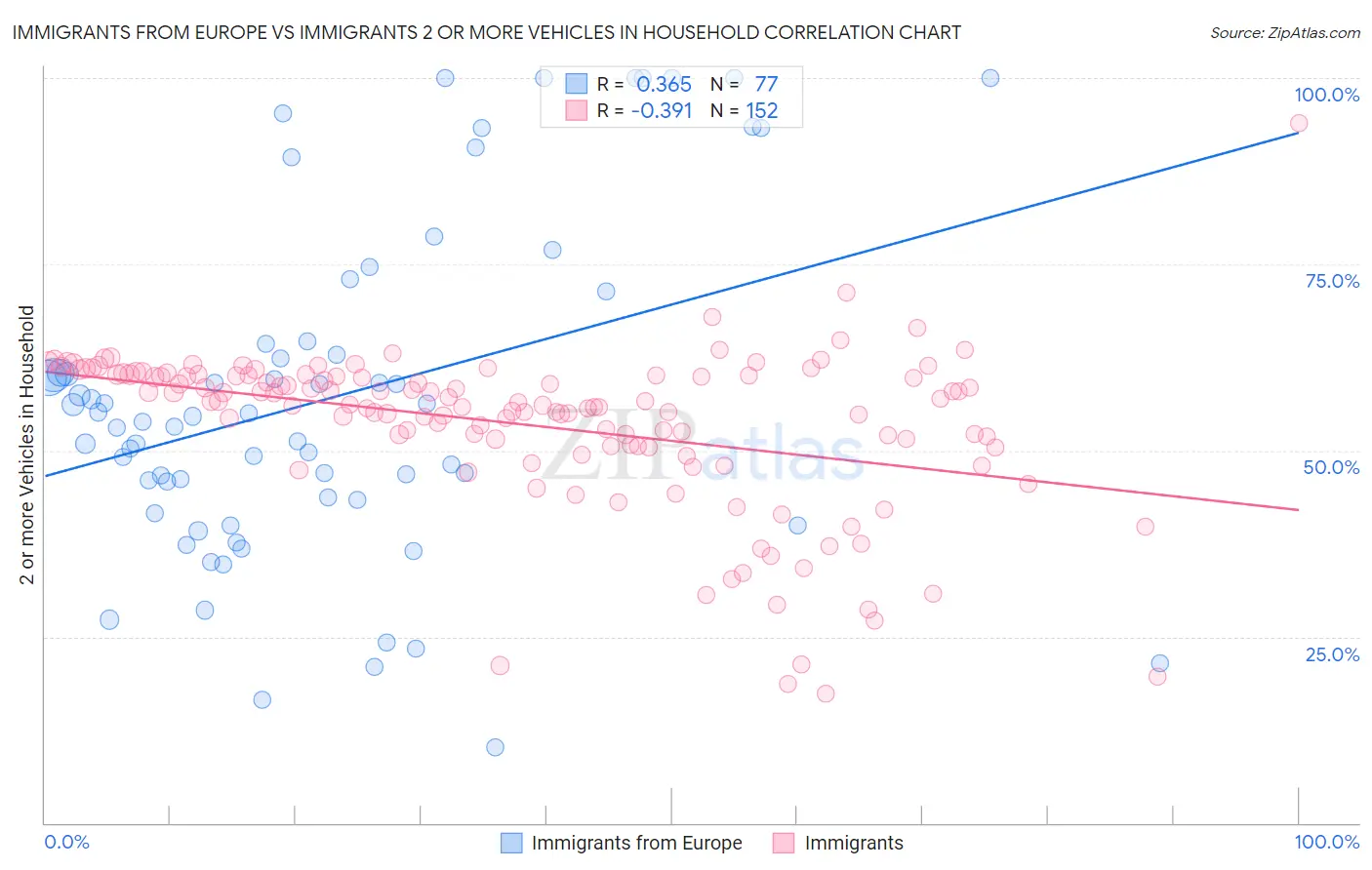 Immigrants from Europe vs Immigrants 2 or more Vehicles in Household