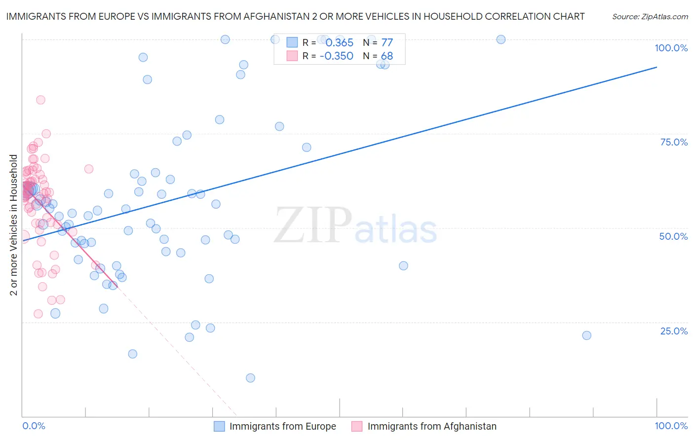 Immigrants from Europe vs Immigrants from Afghanistan 2 or more Vehicles in Household