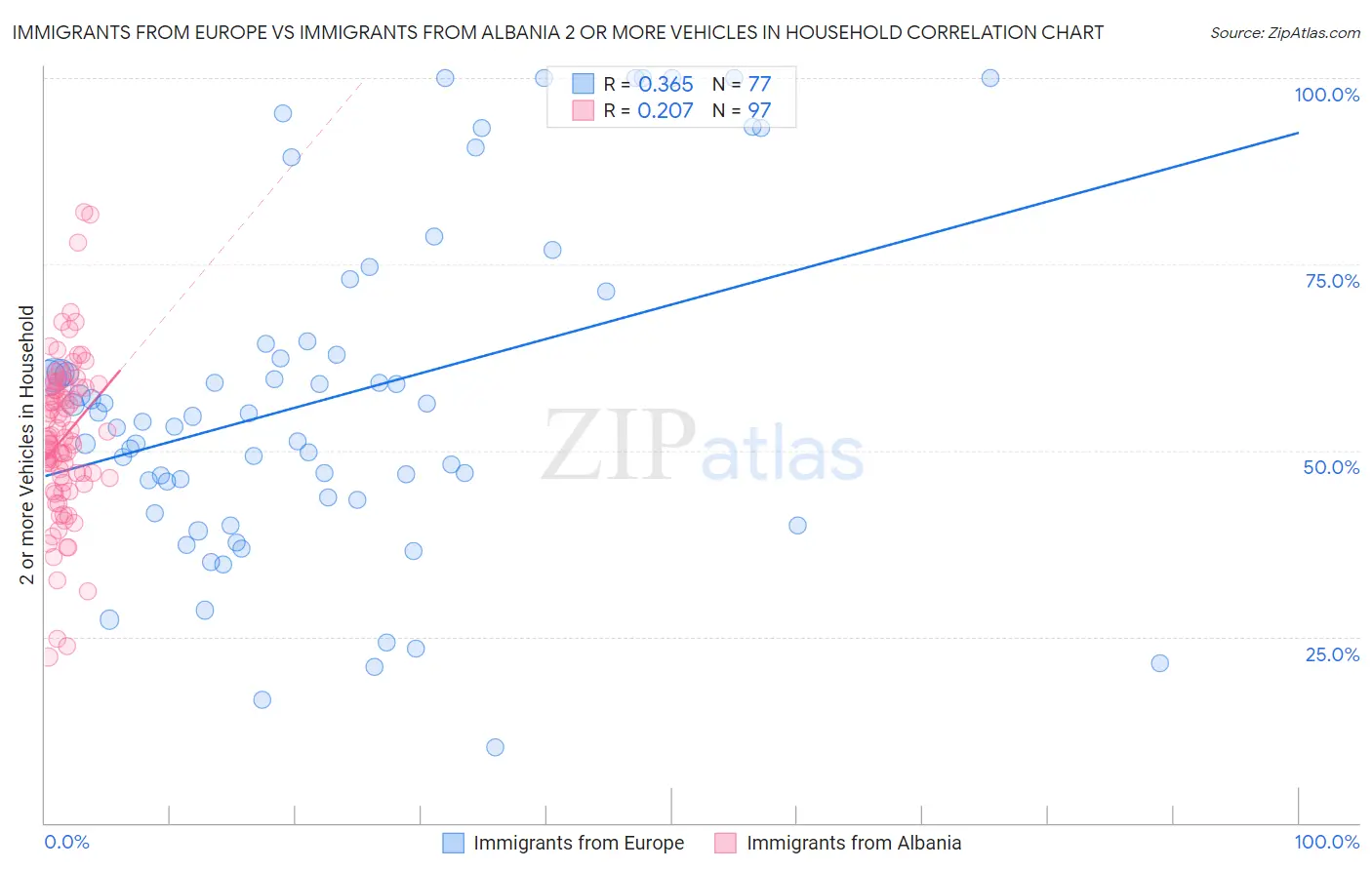 Immigrants from Europe vs Immigrants from Albania 2 or more Vehicles in Household