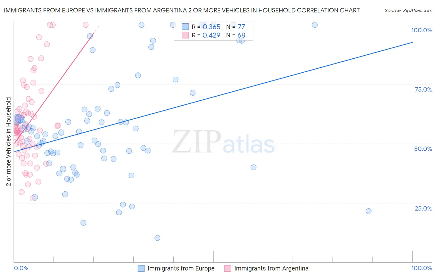 Immigrants from Europe vs Immigrants from Argentina 2 or more Vehicles in Household