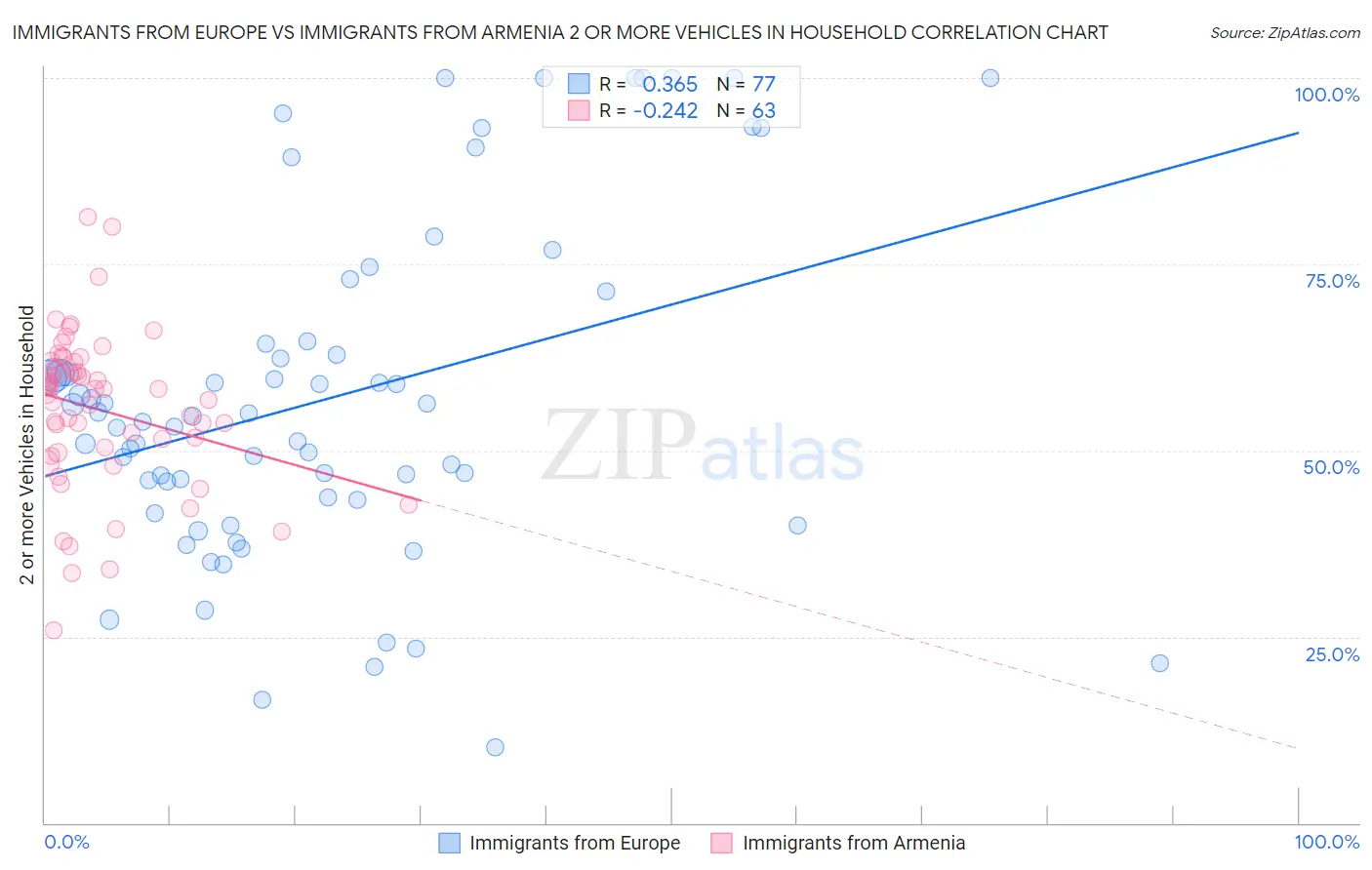 Immigrants from Europe vs Immigrants from Armenia 2 or more Vehicles in Household