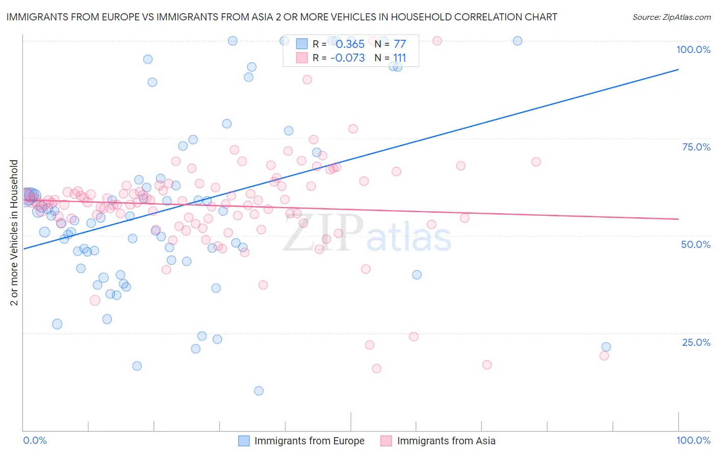 Immigrants from Europe vs Immigrants from Asia 2 or more Vehicles in Household