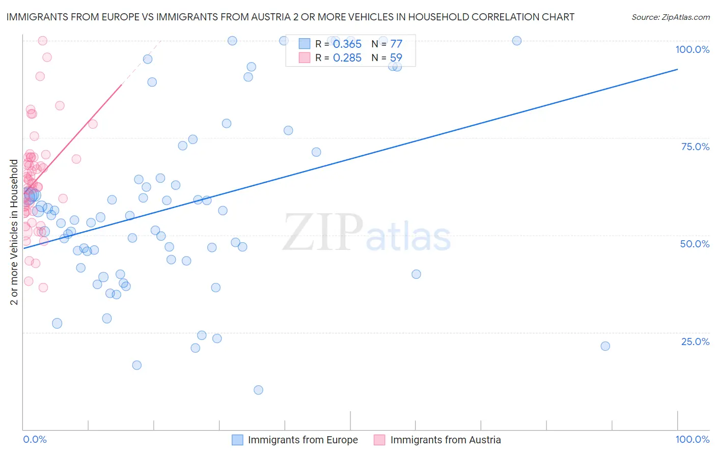 Immigrants from Europe vs Immigrants from Austria 2 or more Vehicles in Household