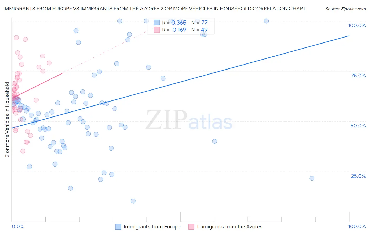 Immigrants from Europe vs Immigrants from the Azores 2 or more Vehicles in Household