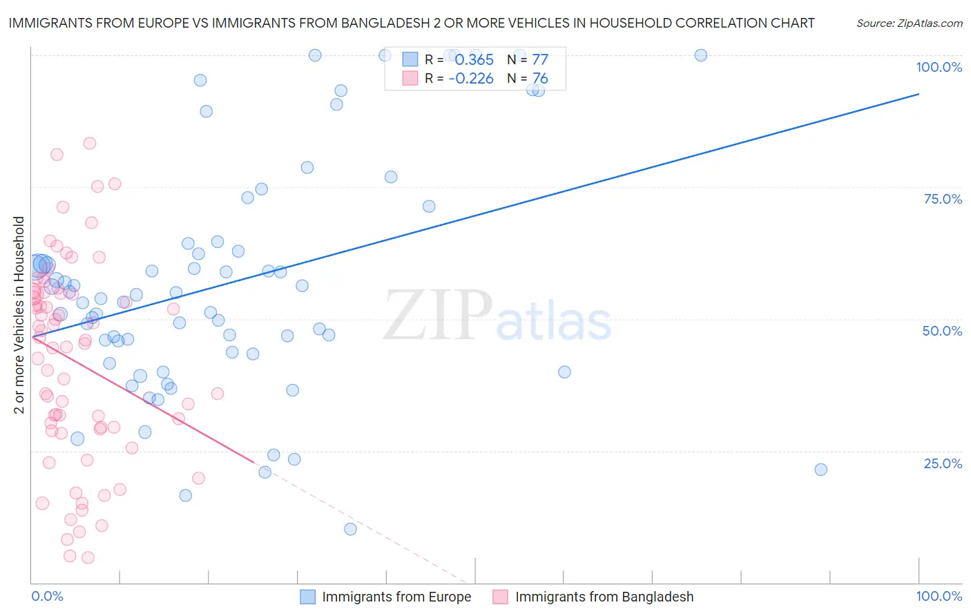 Immigrants from Europe vs Immigrants from Bangladesh 2 or more Vehicles in Household