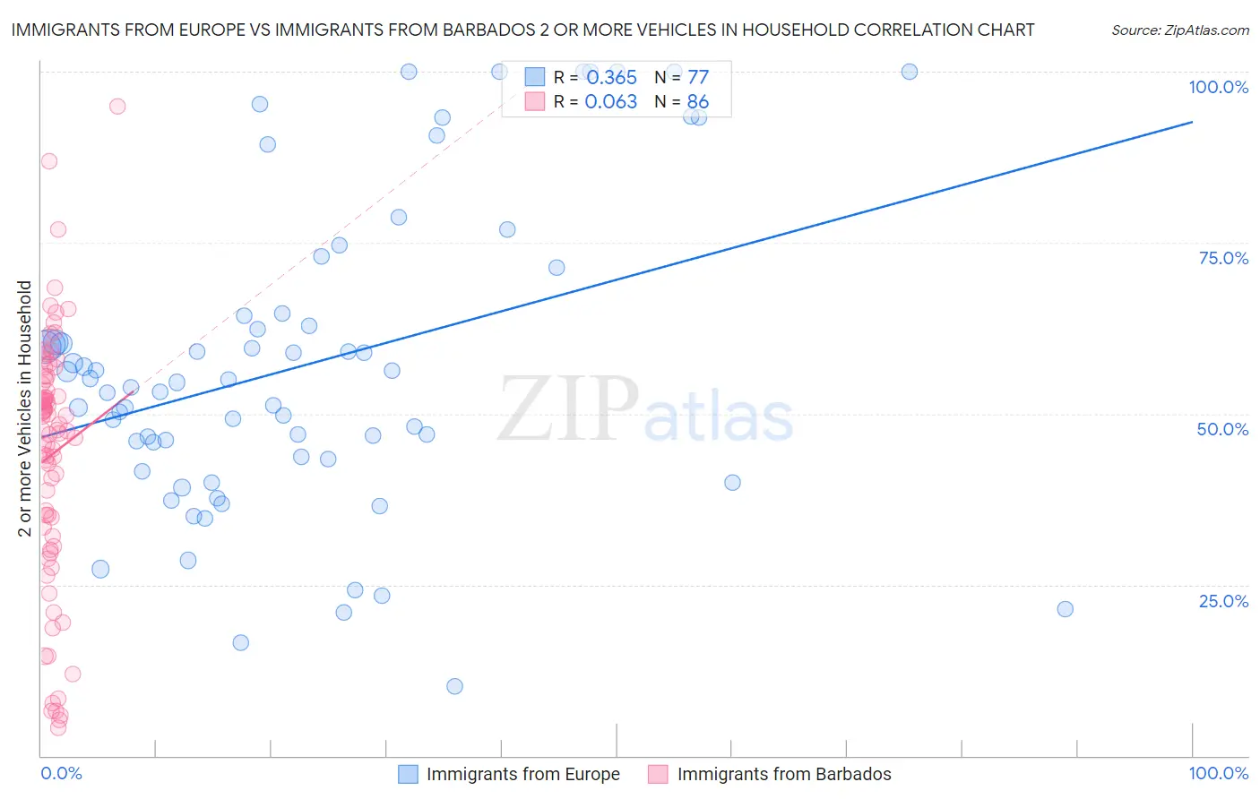 Immigrants from Europe vs Immigrants from Barbados 2 or more Vehicles in Household