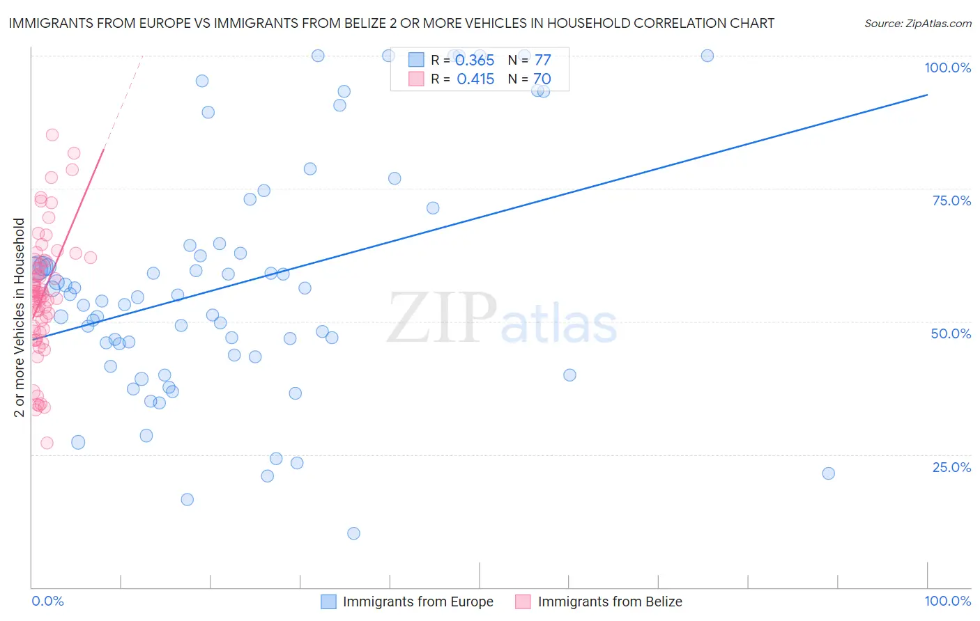 Immigrants from Europe vs Immigrants from Belize 2 or more Vehicles in Household