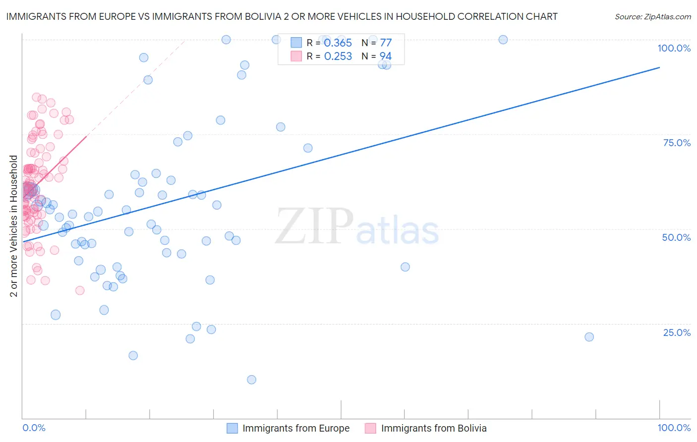 Immigrants from Europe vs Immigrants from Bolivia 2 or more Vehicles in Household