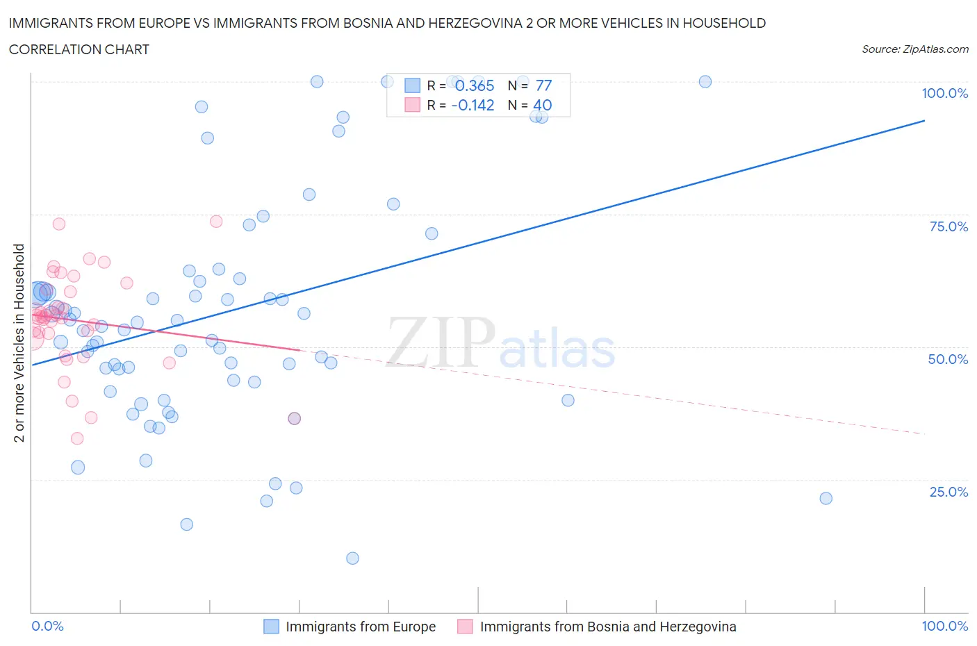 Immigrants from Europe vs Immigrants from Bosnia and Herzegovina 2 or more Vehicles in Household