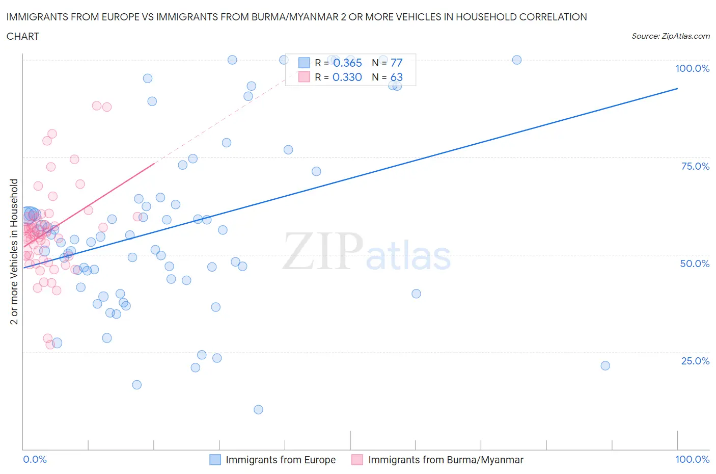 Immigrants from Europe vs Immigrants from Burma/Myanmar 2 or more Vehicles in Household