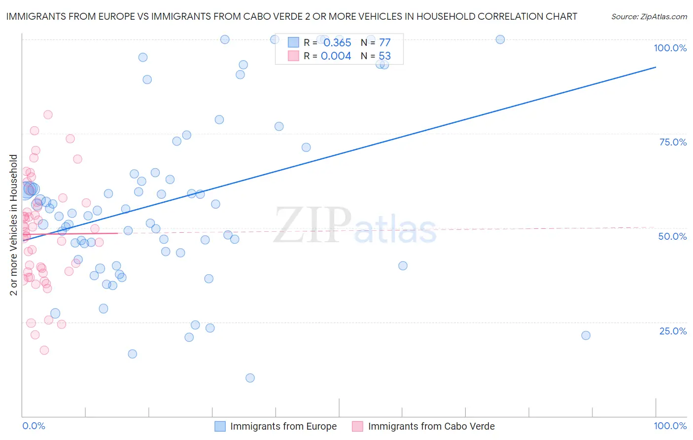 Immigrants from Europe vs Immigrants from Cabo Verde 2 or more Vehicles in Household