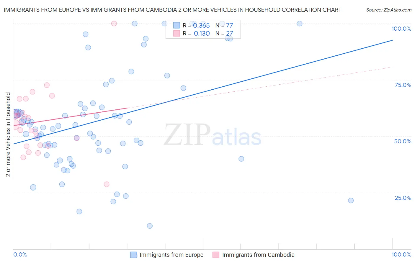 Immigrants from Europe vs Immigrants from Cambodia 2 or more Vehicles in Household