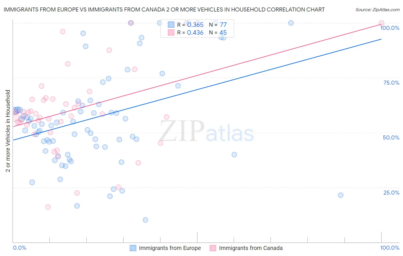 Immigrants from Europe vs Immigrants from Canada 2 or more Vehicles in Household