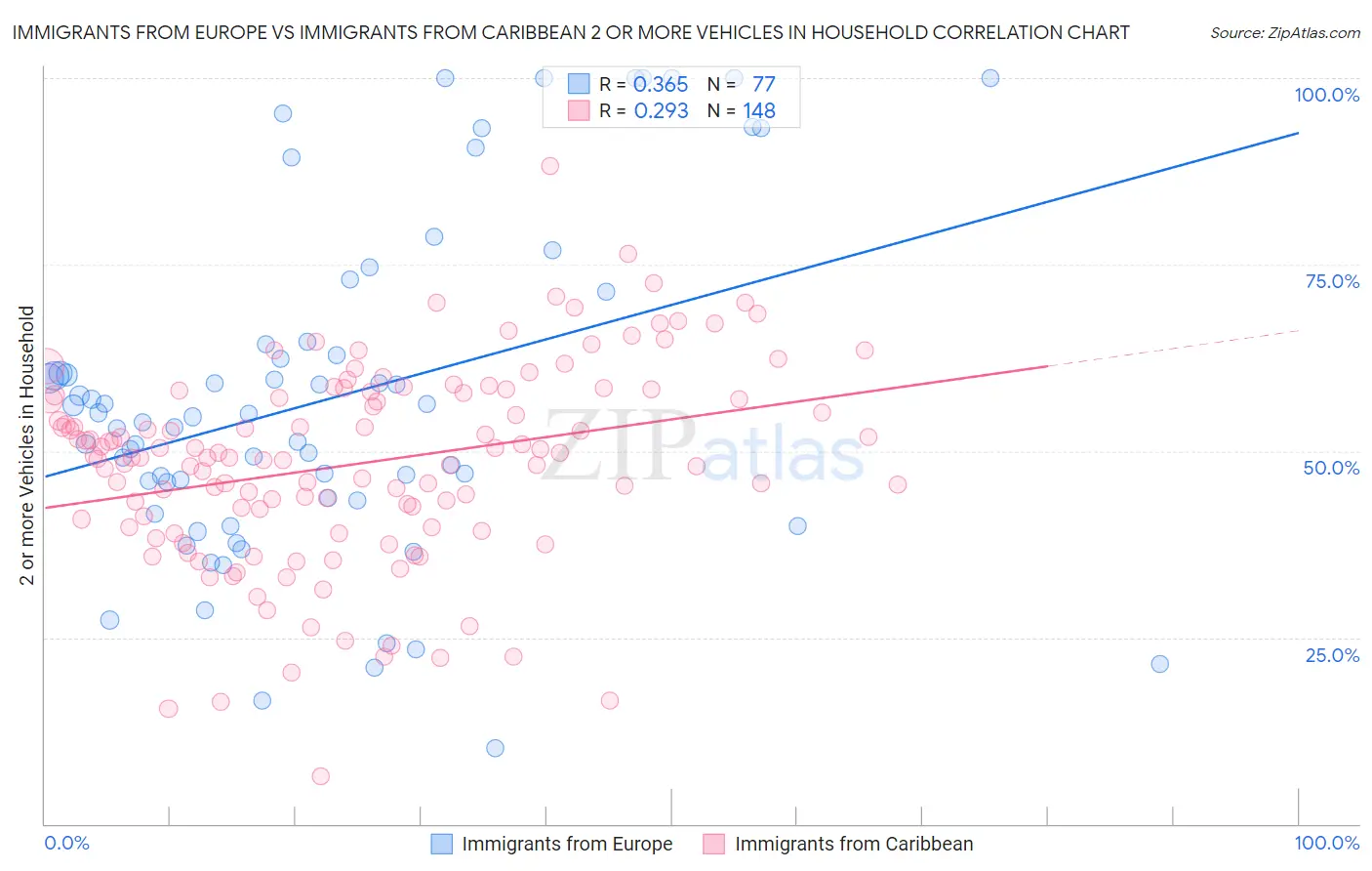 Immigrants from Europe vs Immigrants from Caribbean 2 or more Vehicles in Household