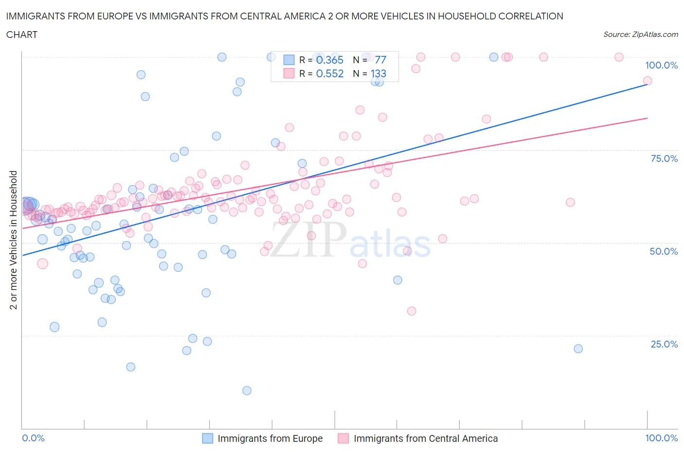 Immigrants from Europe vs Immigrants from Central America 2 or more Vehicles in Household