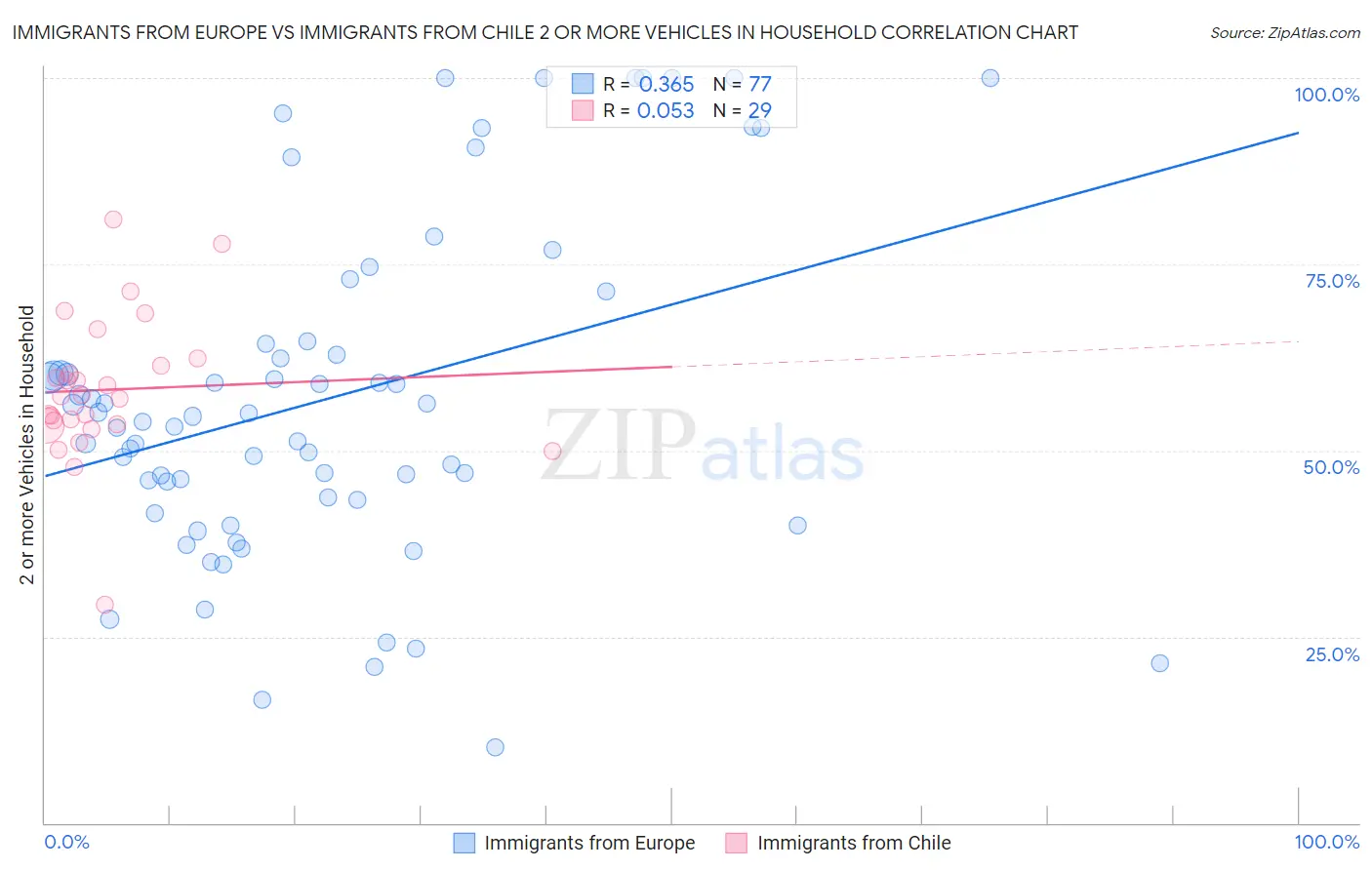 Immigrants from Europe vs Immigrants from Chile 2 or more Vehicles in Household