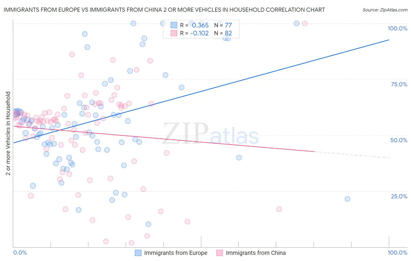 Immigrants from Europe vs Immigrants from China 2 or more Vehicles in Household