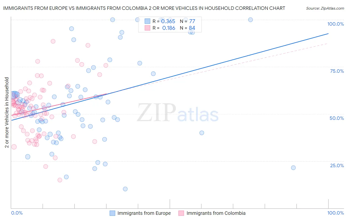 Immigrants from Europe vs Immigrants from Colombia 2 or more Vehicles in Household