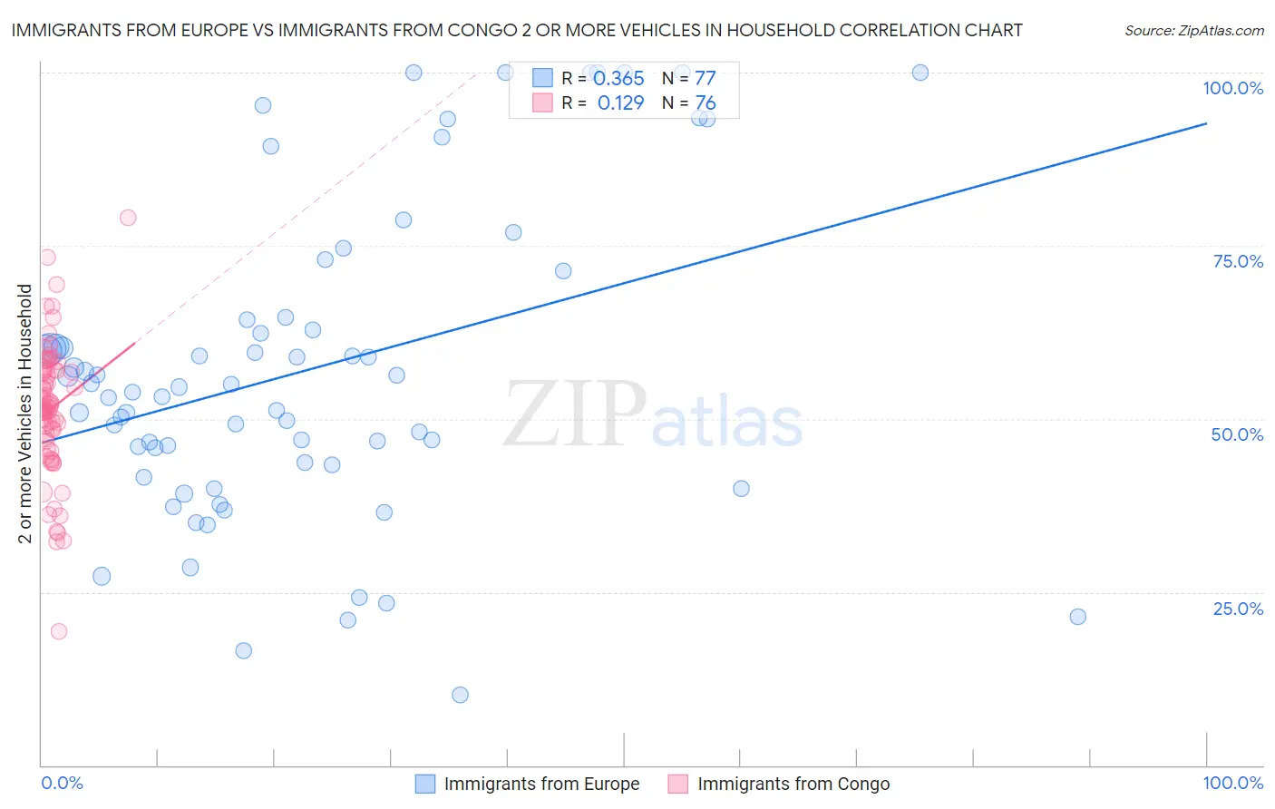 Immigrants from Europe vs Immigrants from Congo 2 or more Vehicles in Household