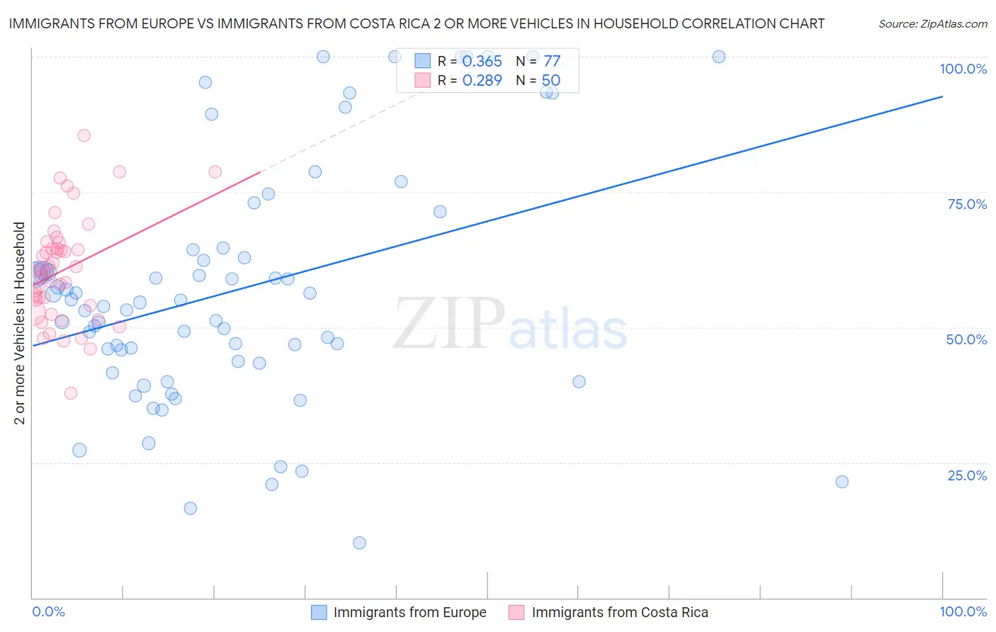 Immigrants from Europe vs Immigrants from Costa Rica 2 or more Vehicles in Household