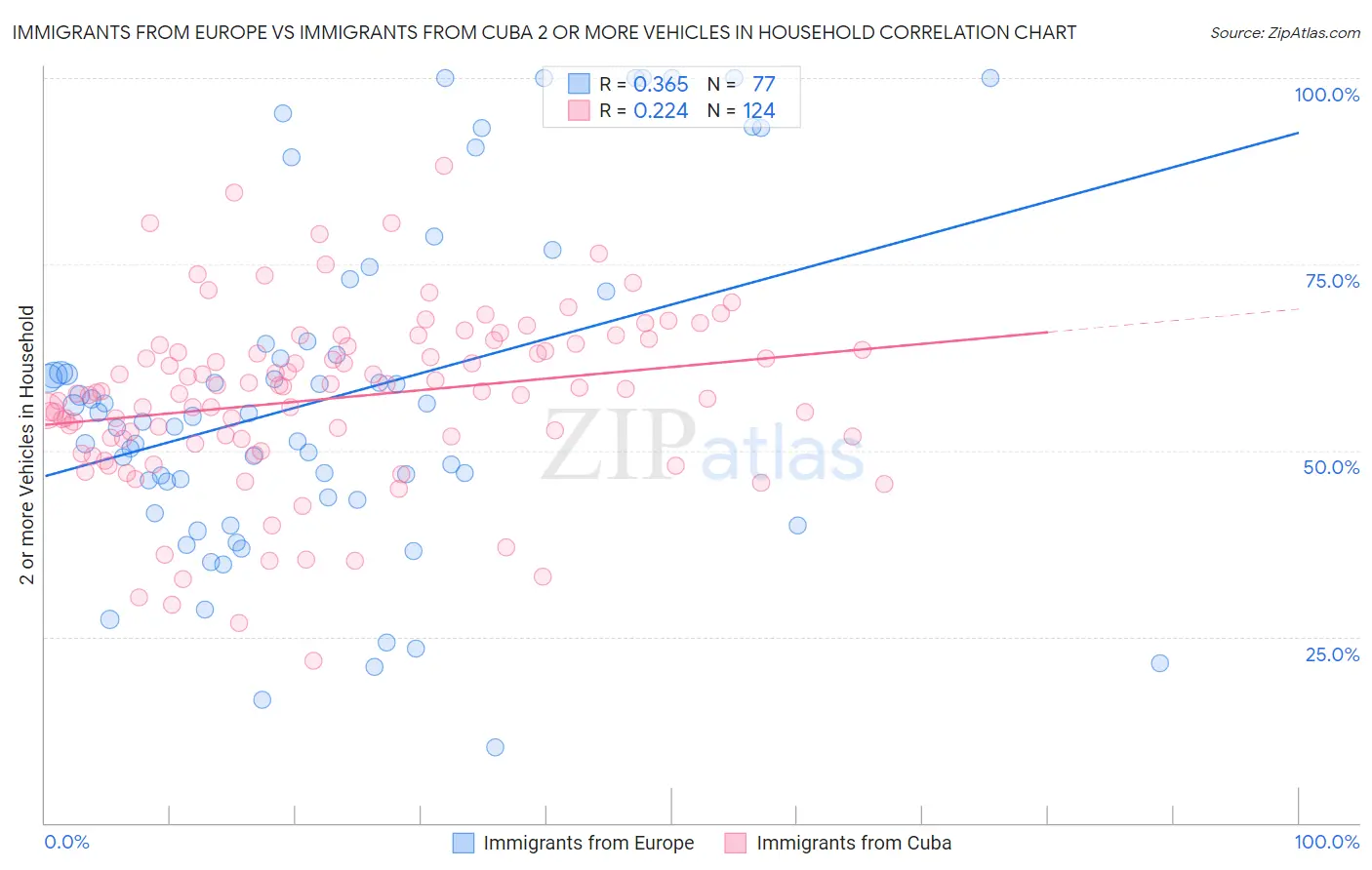 Immigrants from Europe vs Immigrants from Cuba 2 or more Vehicles in Household