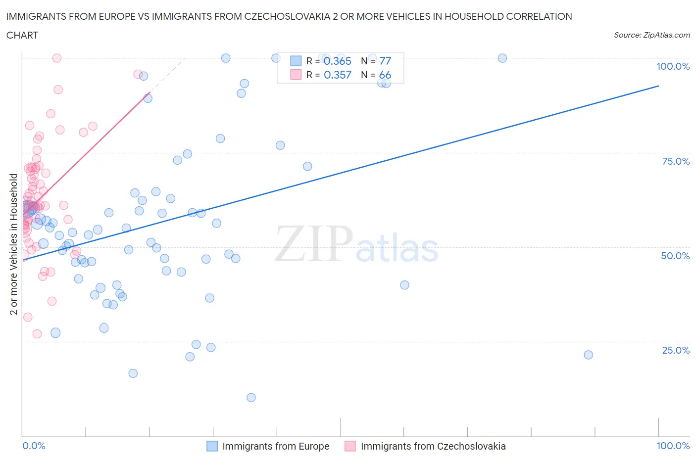 Immigrants from Europe vs Immigrants from Czechoslovakia 2 or more Vehicles in Household