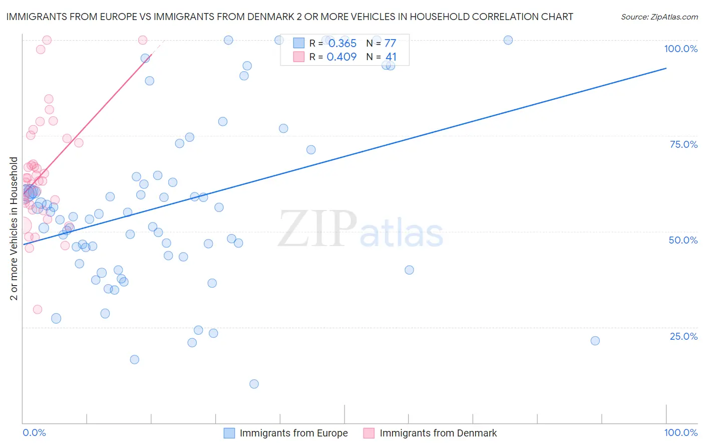 Immigrants from Europe vs Immigrants from Denmark 2 or more Vehicles in Household