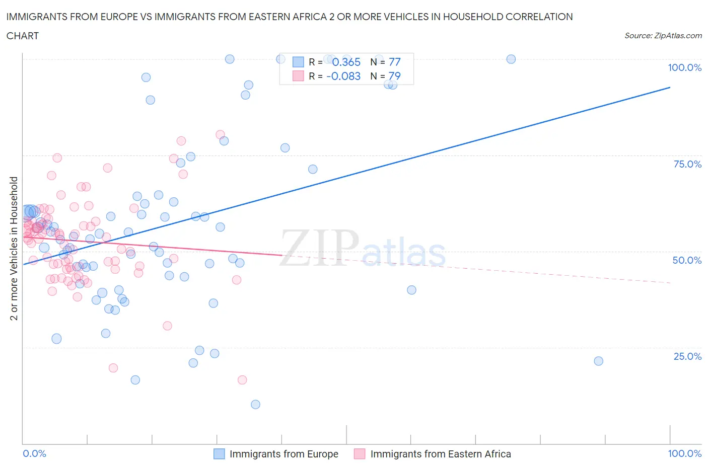 Immigrants from Europe vs Immigrants from Eastern Africa 2 or more Vehicles in Household