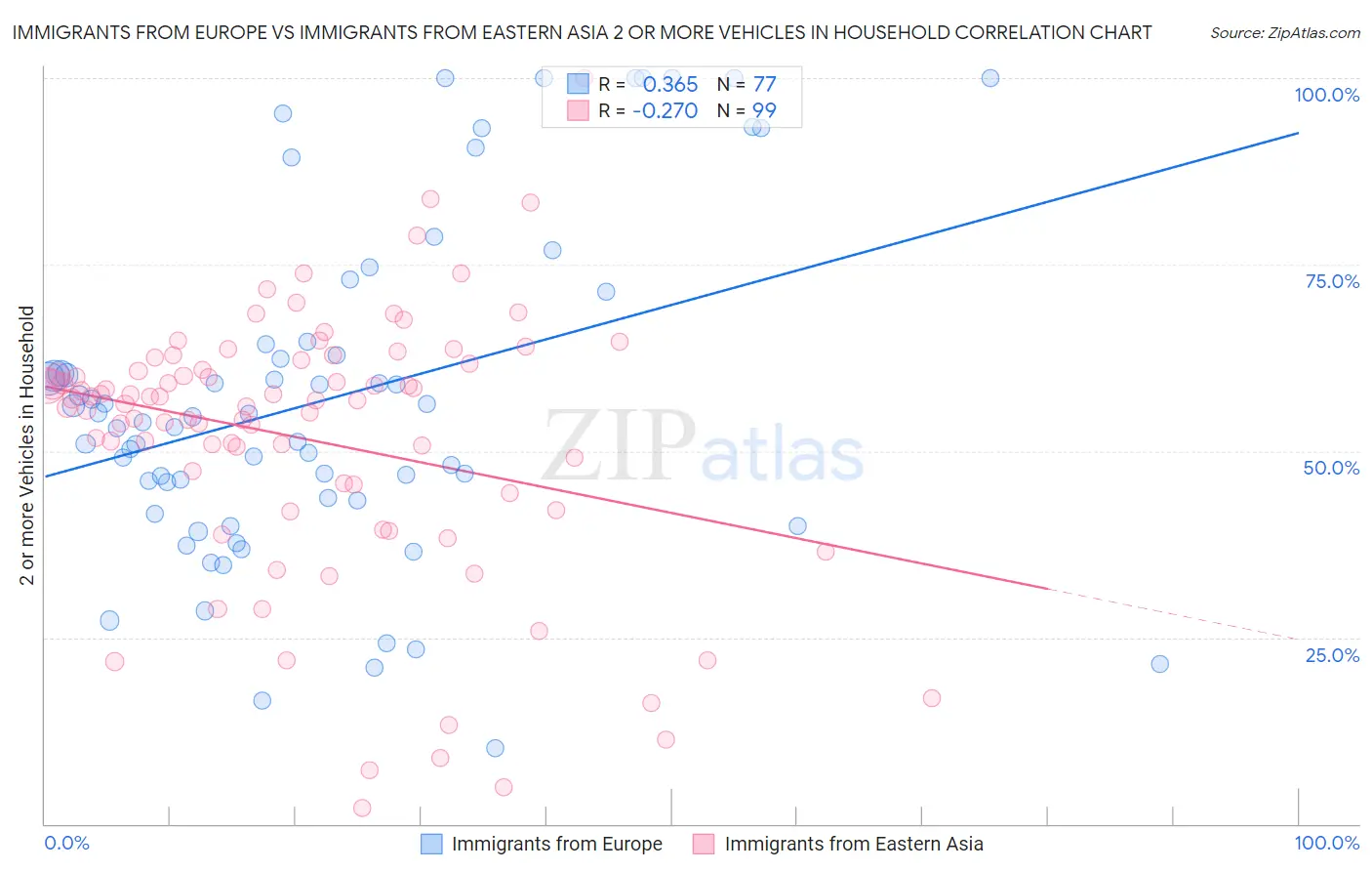 Immigrants from Europe vs Immigrants from Eastern Asia 2 or more Vehicles in Household