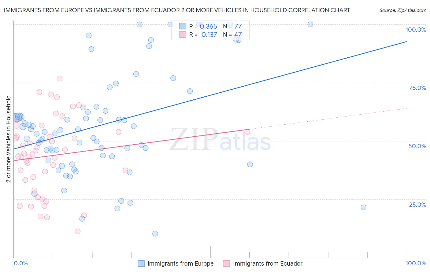 Immigrants from Europe vs Immigrants from Ecuador 2 or more Vehicles in Household