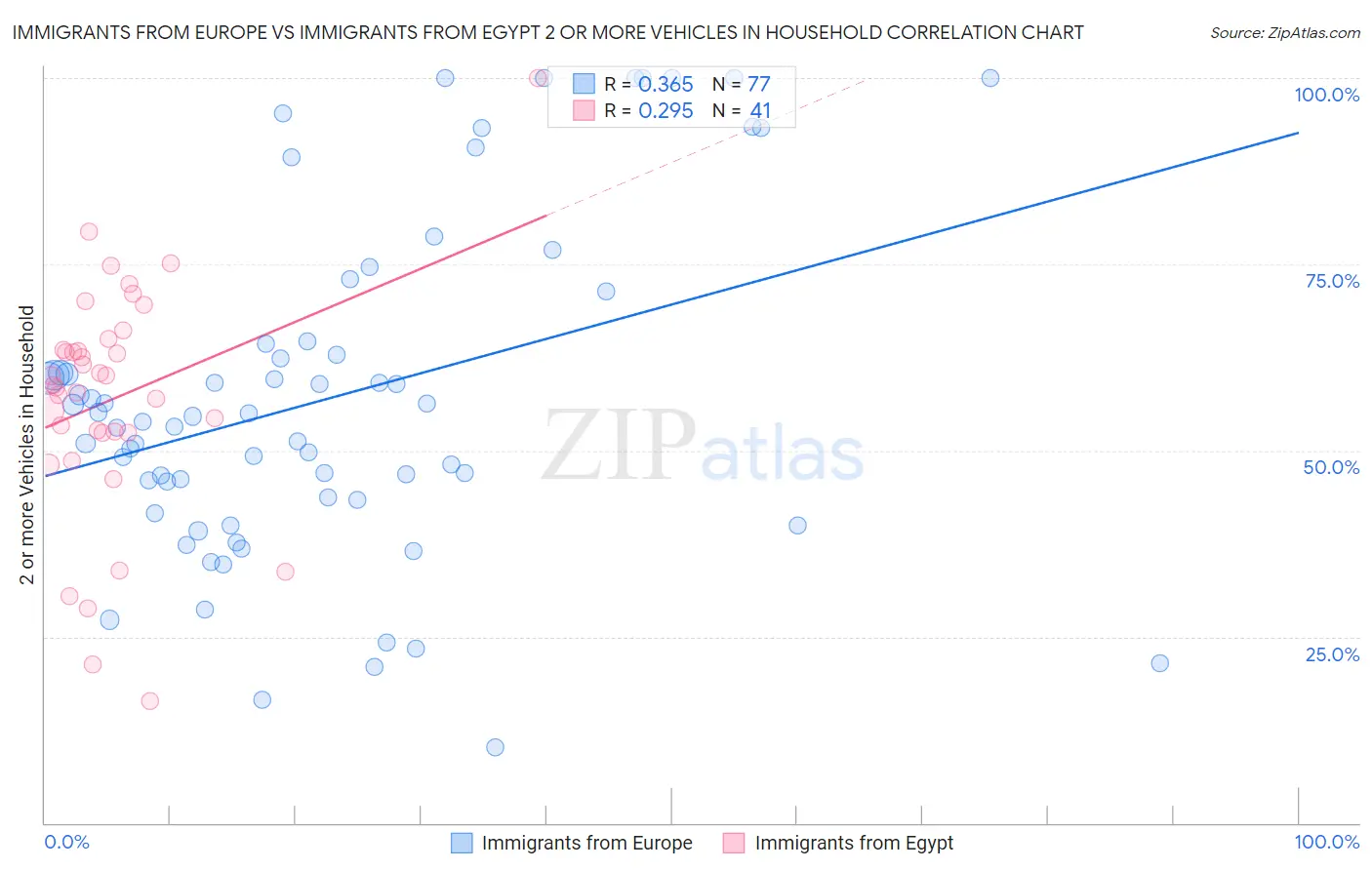 Immigrants from Europe vs Immigrants from Egypt 2 or more Vehicles in Household