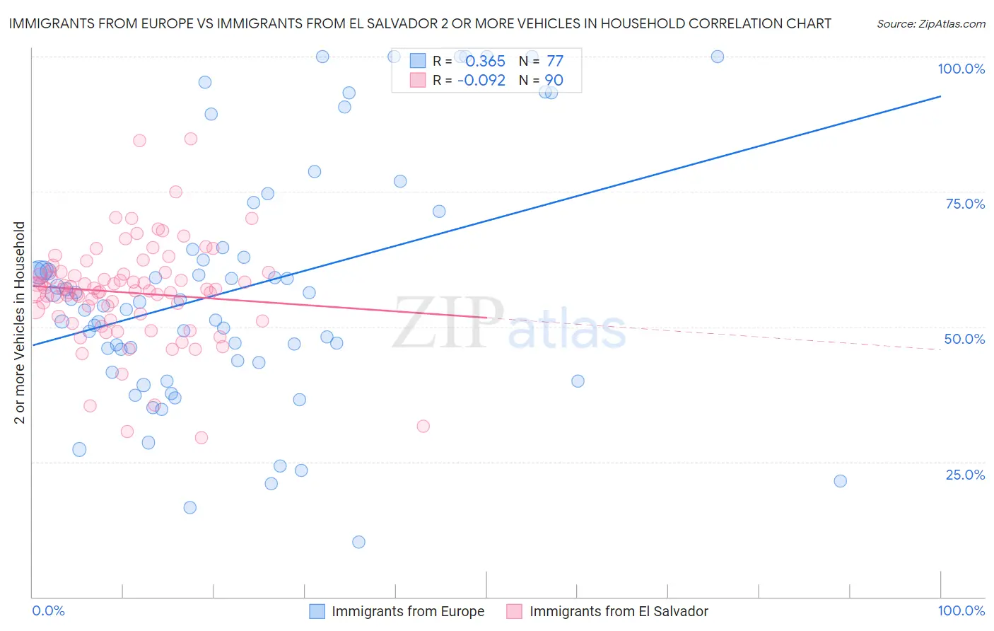 Immigrants from Europe vs Immigrants from El Salvador 2 or more Vehicles in Household