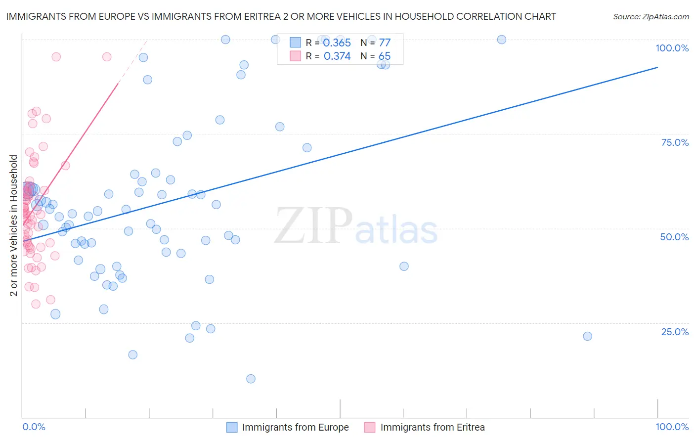 Immigrants from Europe vs Immigrants from Eritrea 2 or more Vehicles in Household