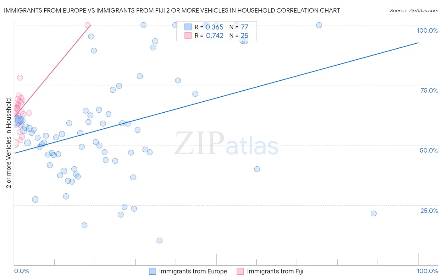 Immigrants from Europe vs Immigrants from Fiji 2 or more Vehicles in Household