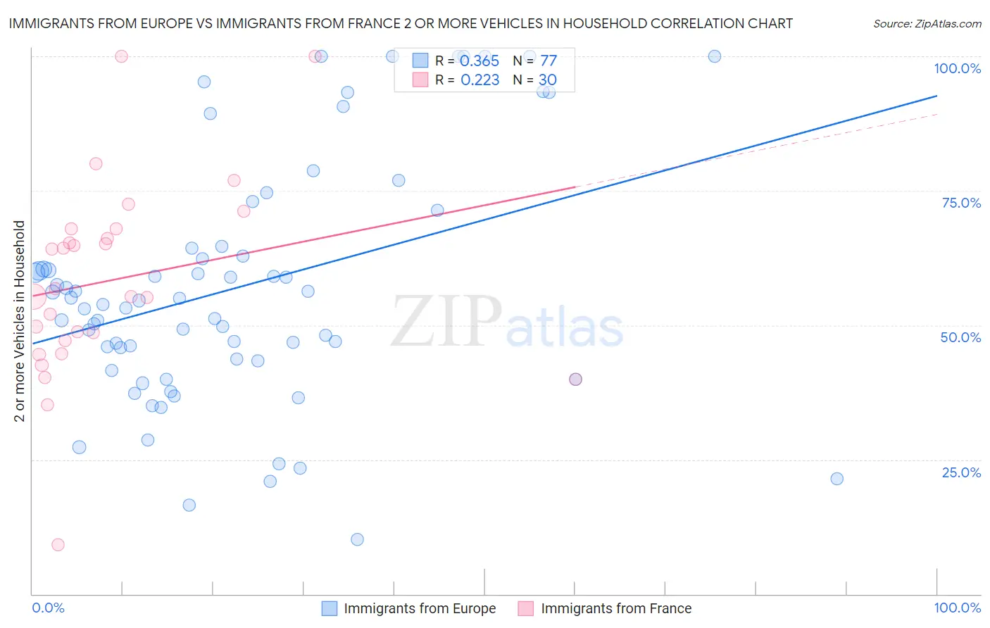 Immigrants from Europe vs Immigrants from France 2 or more Vehicles in Household