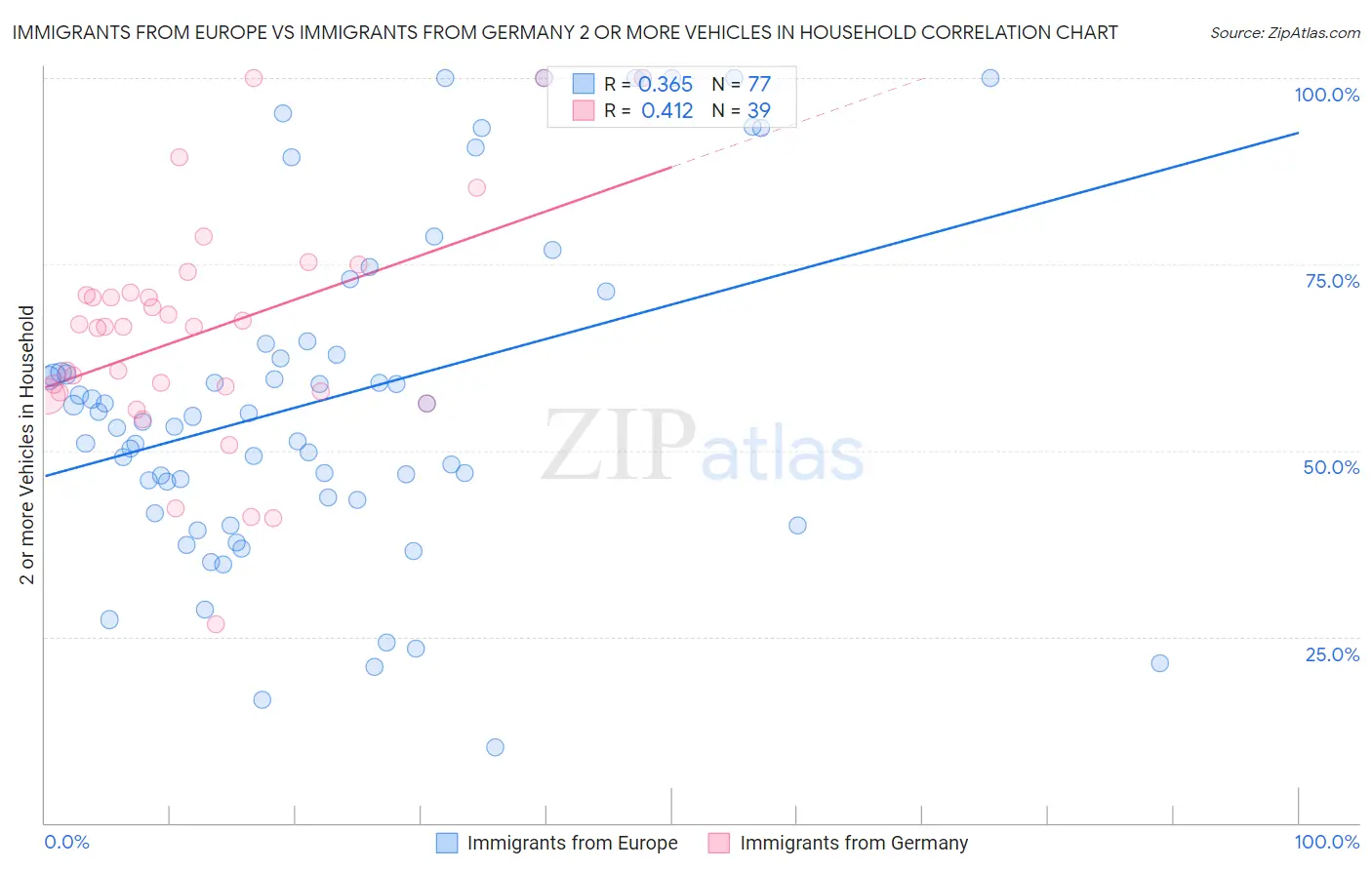 Immigrants from Europe vs Immigrants from Germany 2 or more Vehicles in Household