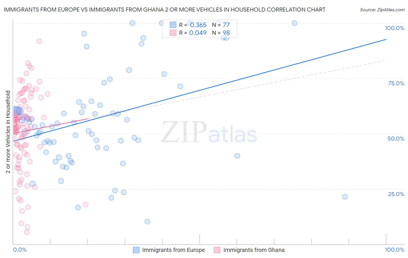 Immigrants from Europe vs Immigrants from Ghana 2 or more Vehicles in Household