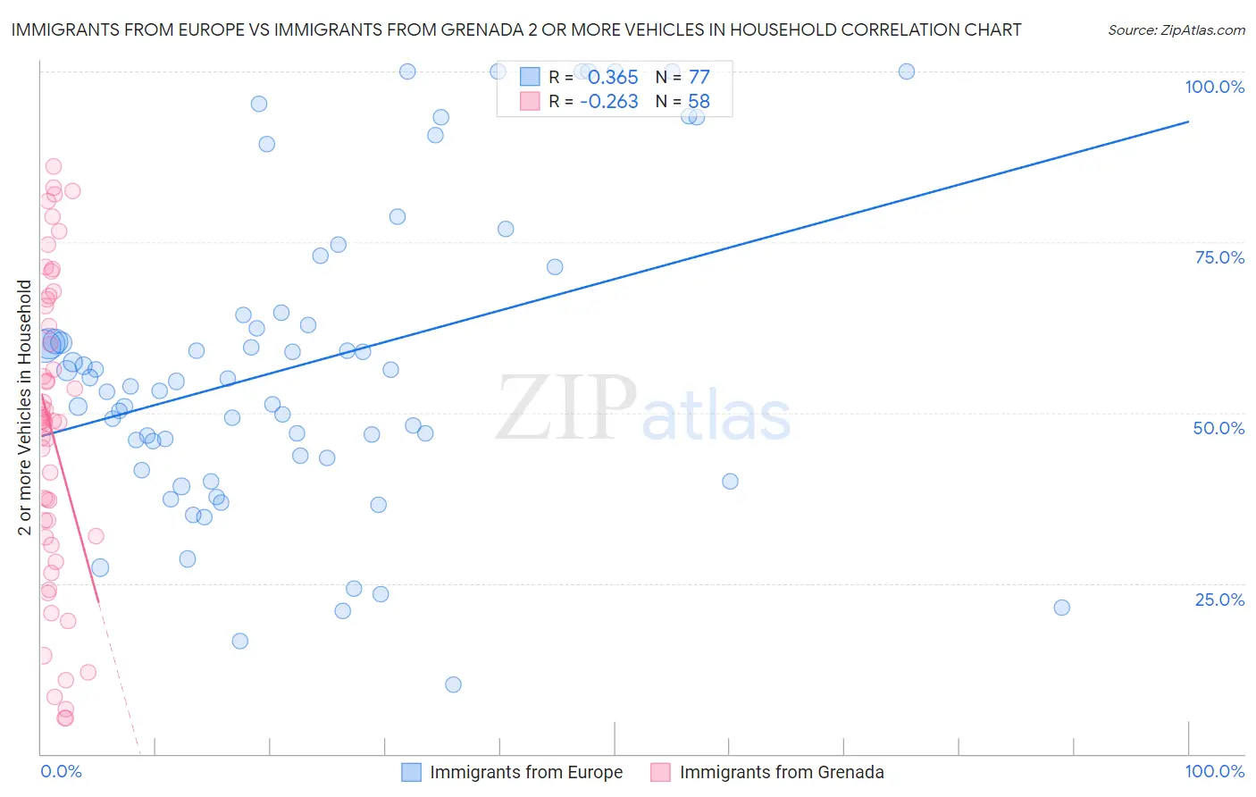 Immigrants from Europe vs Immigrants from Grenada 2 or more Vehicles in Household