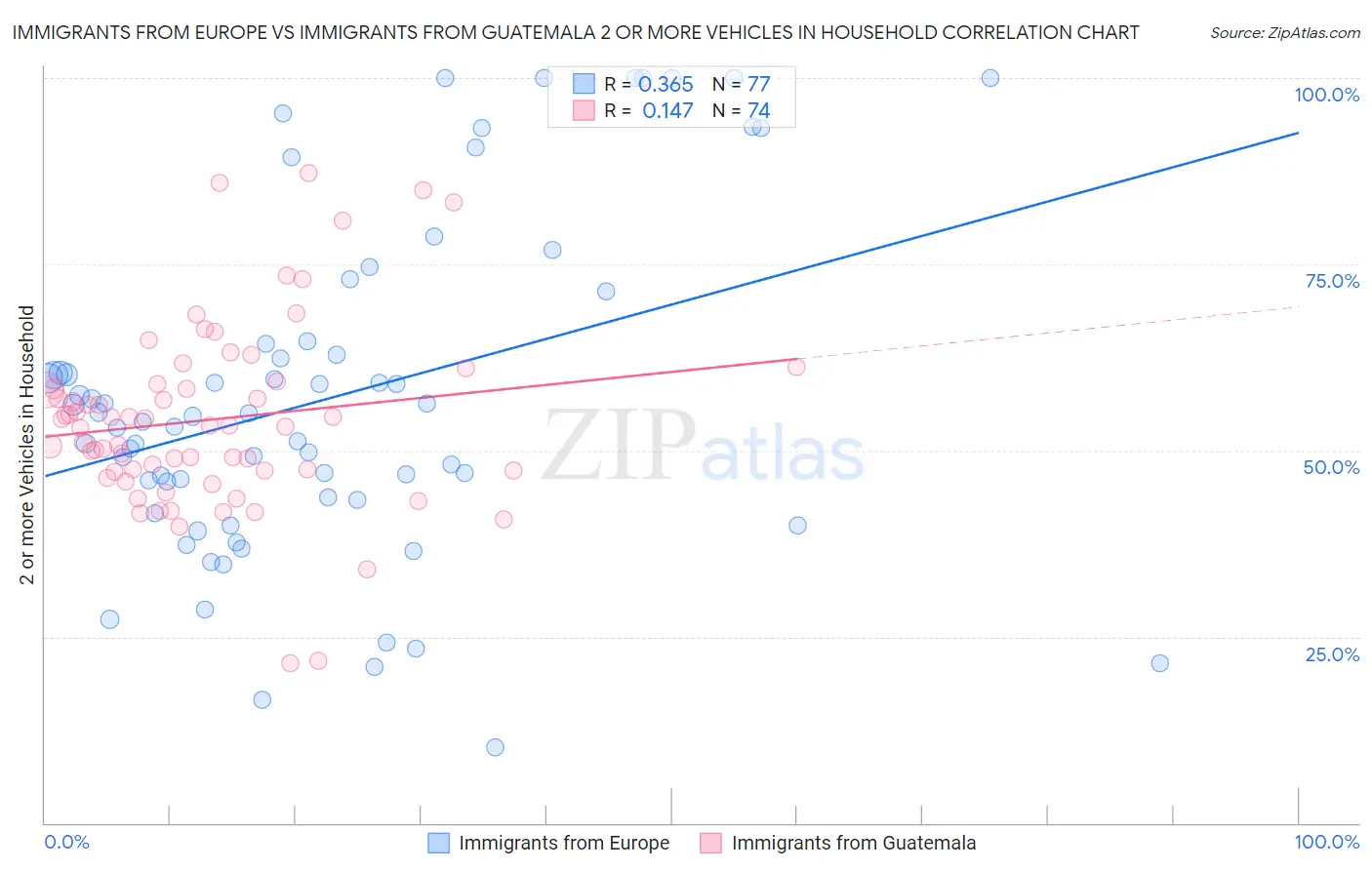 Immigrants from Europe vs Immigrants from Guatemala 2 or more Vehicles in Household