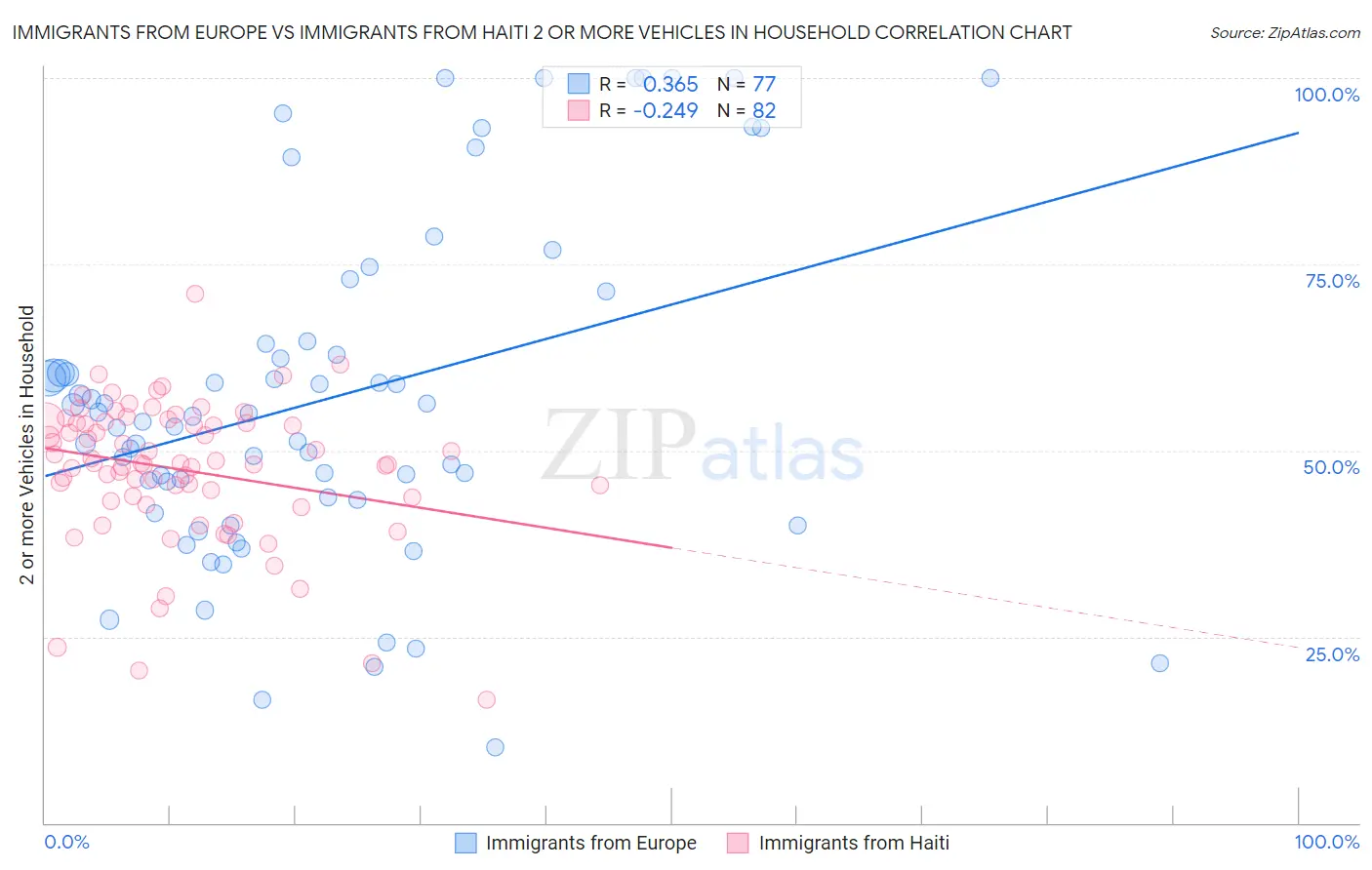 Immigrants from Europe vs Immigrants from Haiti 2 or more Vehicles in Household