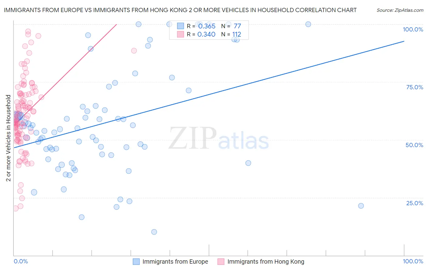 Immigrants from Europe vs Immigrants from Hong Kong 2 or more Vehicles in Household