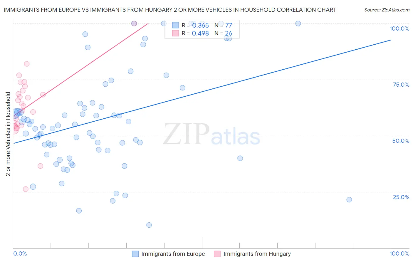 Immigrants from Europe vs Immigrants from Hungary 2 or more Vehicles in Household